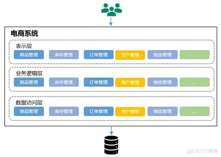 软件架构传输层 软件架构过程_微服务